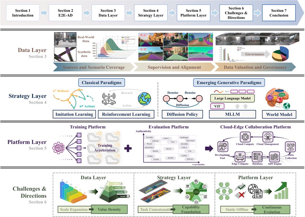 A Survey on End-to-End Autonomous Driving Training from the Perspectives of Data, Strategy, and Platform Figure 1