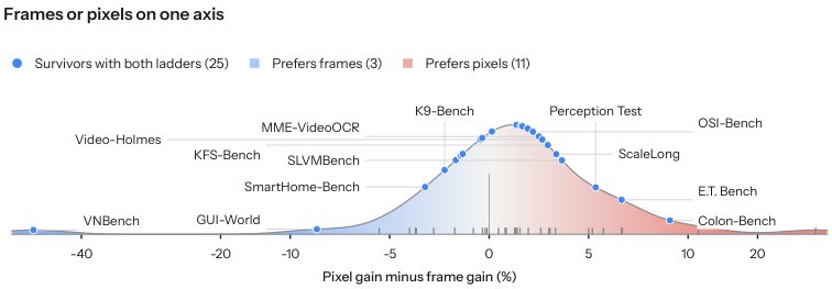 Video-Index: A Curated Meta-Benchmark for Video Understanding Figure 1