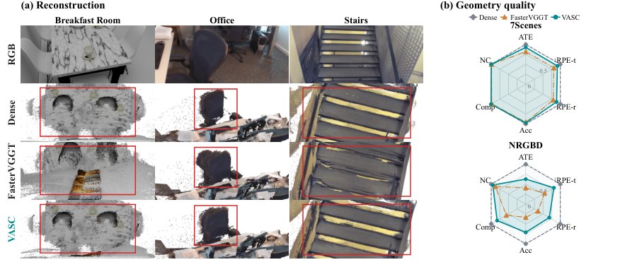 VASC: Value-Aware Sparse Attention with Cross-Layer Memory for Efficient 3D Reconstruction Figure 1
