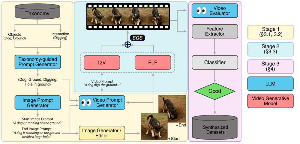 Bootstrapping Video Interaction Generation with Synthetic State Transitions Figure 1