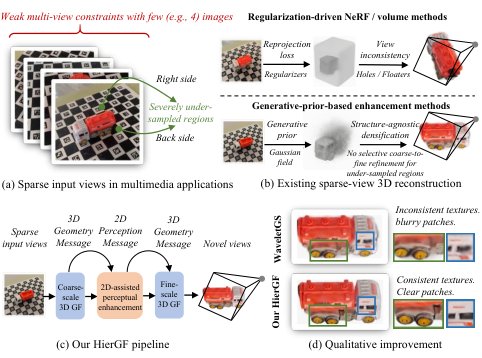 HierGF: Hierarchical Gaussian Fields via Geometry-perception Message Passing for Sparse-view 3D Reconstruction Figure 1