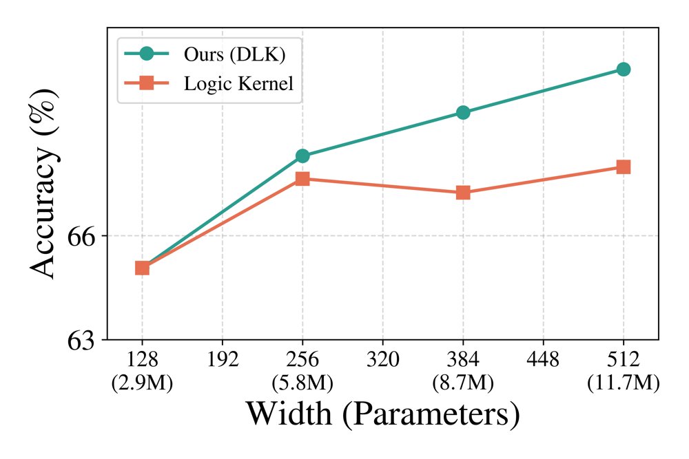 Overcoming Kernel Redundancy for Scaling Logic Gate Networks Figure 1
