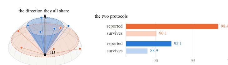 Dataset Identity, Not Novelty: The Source of an Inflated OOD Detection Gain Figure 1