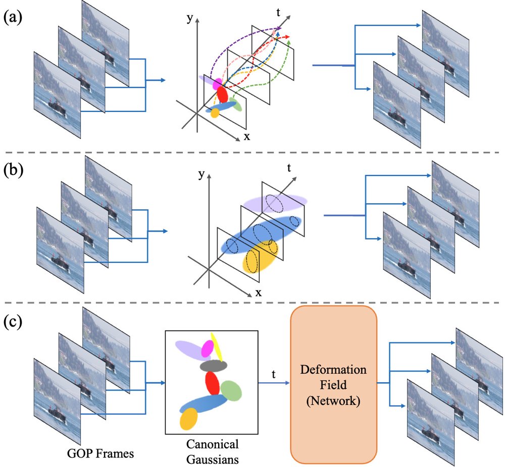Affine-Aligned Atlas for Canonical Gaussian Construction in Video Representation Figure 1