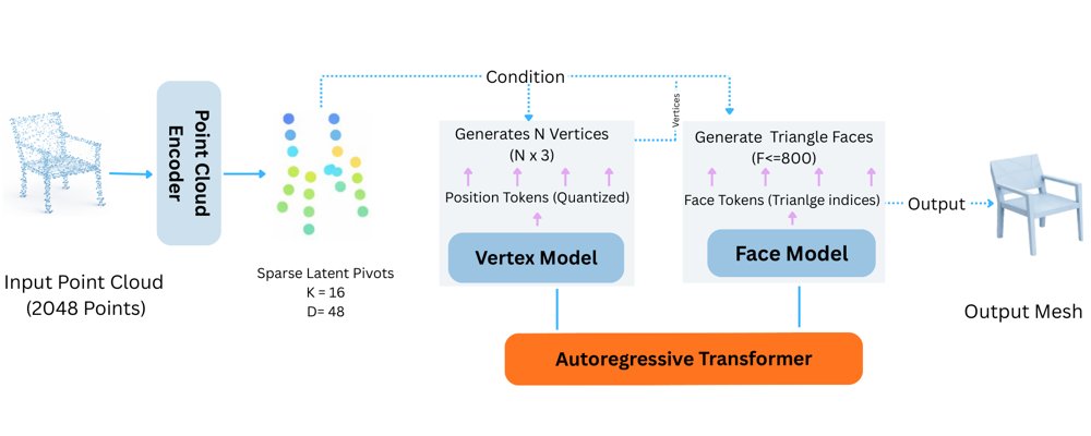 OptimusMesh: Compact Autoregressive Mesh Generation from Point Clouds via Sparse Latent Pivots Figure 1