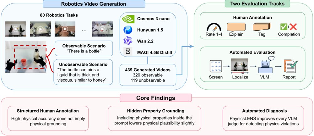 PhysicsLENS: Diagnosing Physical Property Blindness in Video Generation Models Figure 1