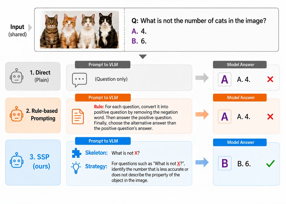 Skeleton-and-Strategy Prompting: Training-Free Negation Understanding for Vision-Language Models Figure 1