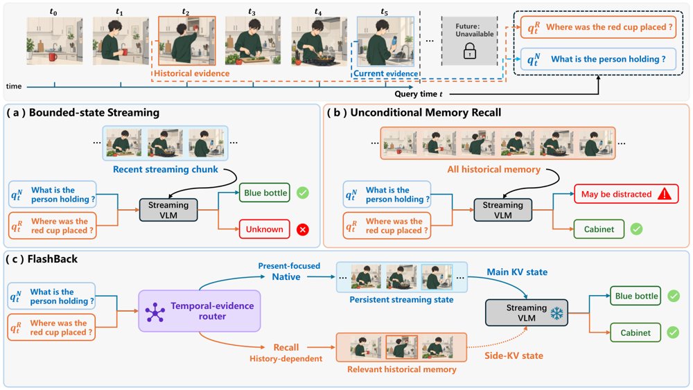 FlashBack: Knowing When to Remember in Streaming Vision-Language Models Figure 1