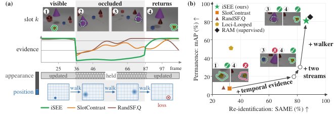 iSEE: Object Permanence Through Self-Supervision Figure 1