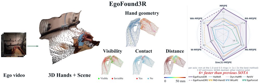 EgoFound3R: End-to-End Egocentric Hand Reconstruction in World Space with Point-Wise Interaction Attributes Figure 1