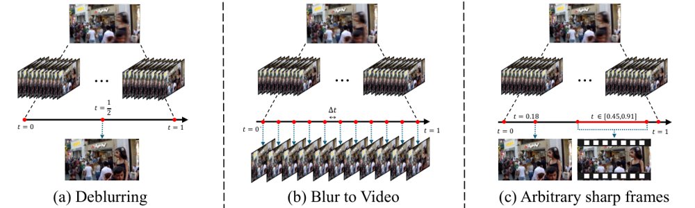 PickMoment: Continuous-Time Single-Image-to-Video via Learning Deblurring and Blur-to-Video Figure 1