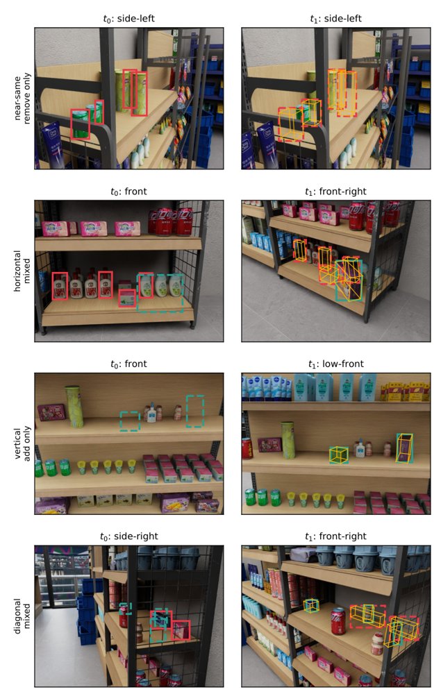 ShelfChange3D: Object-Level 3D Change Detection for Retail Shelf Monitoring Figure 1