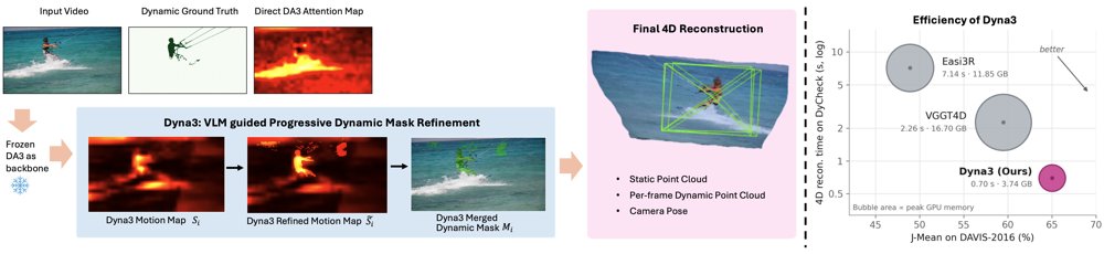 Dyna3: VLM-Guided Training-Free 4D Reconstruction via Depth Foundation Models Figure 1