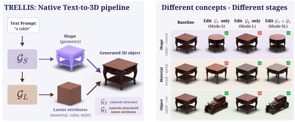 STAGE: Subspace-Targeted Affine Generative Erasure for Text-to-3D Models Figure 1