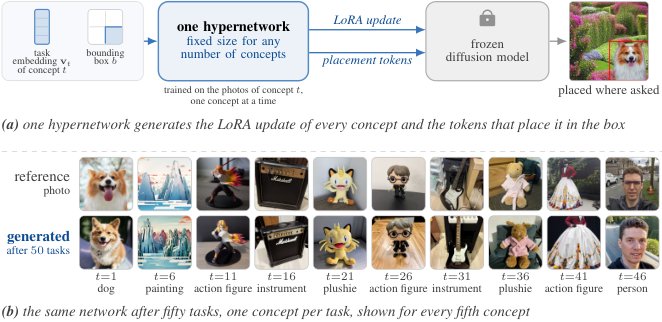 CLASP: Continual Low-rank Adapters for Spatially Placed Concepts from One Hypernetwork Figure 1
