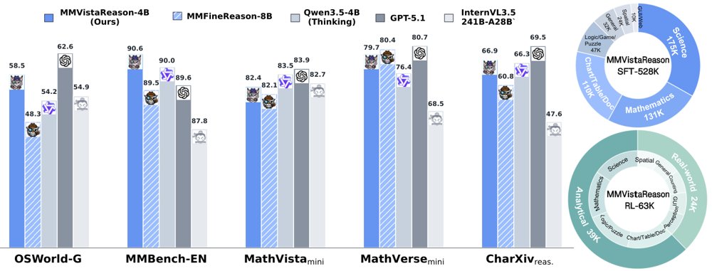 MMVistaReason: Toward Open-Data and Post-Training Recipes for Multimodal Reasoning Figure 1
