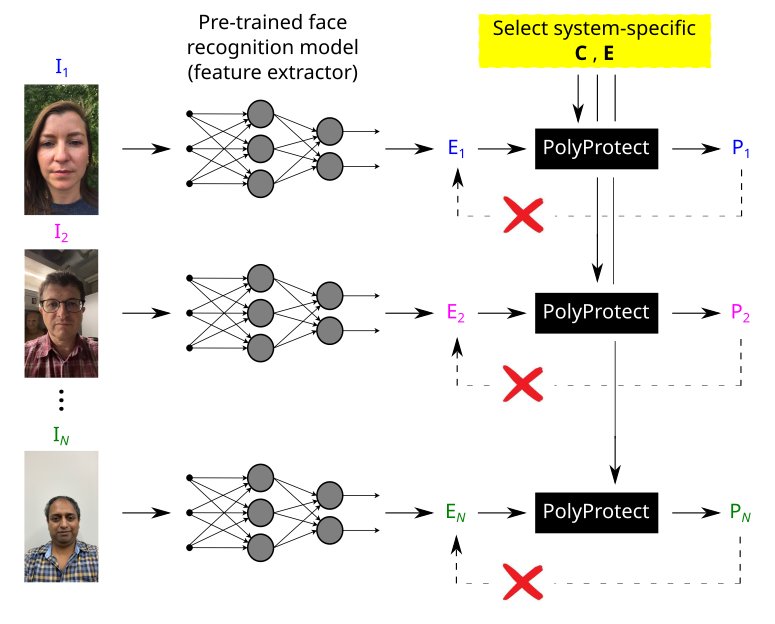 Is it Possible to Generate Irreversible PolyProtected Templates from Face Embeddings using System-Specific Keys? Figure 1