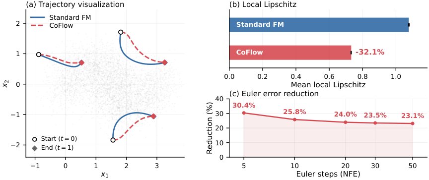 Smoother Flow Matching via Contrastive Trajectory Repulsion Figure 1