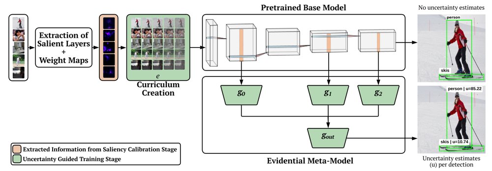 Localisation-Aware Uncertainty for Pretrained Object Detection Figure 1