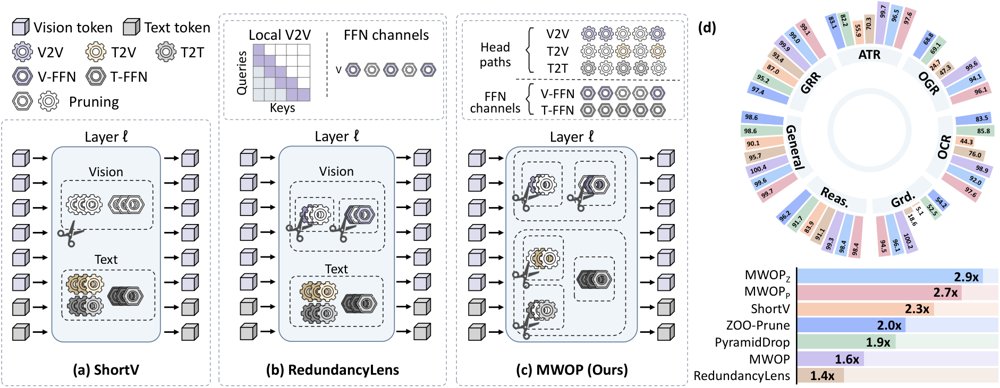 MWOP: Modality-aware Width-wise Operation Pruning for Efficient MLLMs Figure 1