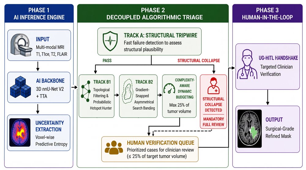 Uncertainty-Guided Handshake: Efficient Human-in-the-Loop Refinement for Surgical-Grade Glioma Segmentation Figure 1