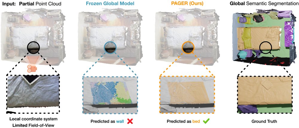 PAGER: Partial-to-global Alignment via Geometric and Relational Distillation Figure 1