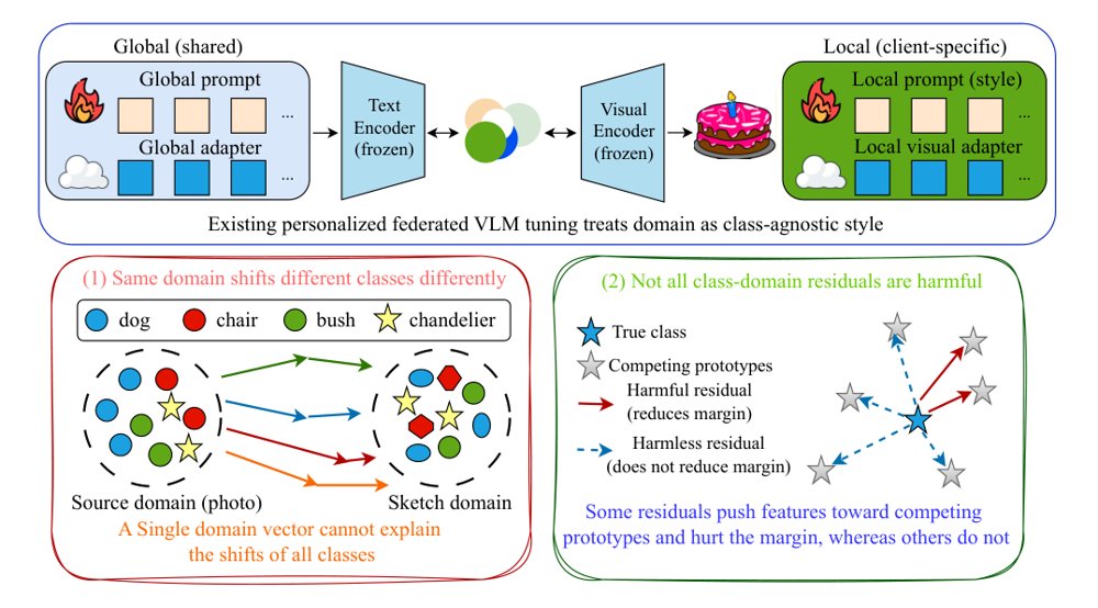 Beyond Domain-Level Adaptation: Margin-Oriented Semantic-Appearance Interaction Correction for Personalized Federated Vision-Language Models Figure 1