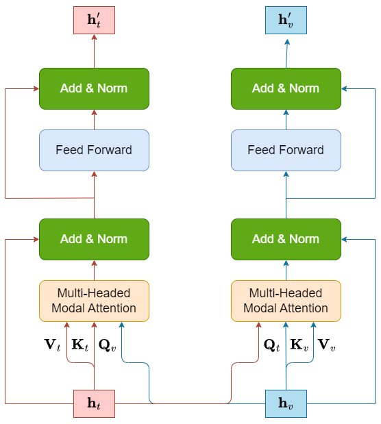 Fusing Visual and Textual Representations via Multi-layer Fusing Transformers for Vietnamese Visual Question Answering Figure 1