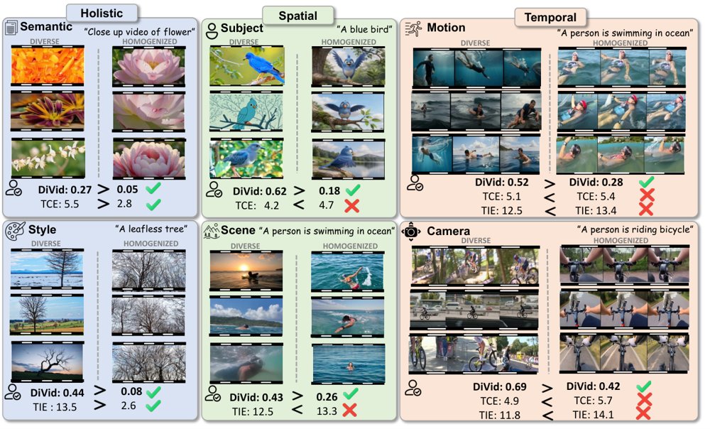DiVid: Diagnosing Dimension-Specific Diversity Collapse in Video Generation Models Figure 1