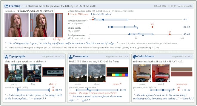 Do MLLM Judges Judge the Edit? Auditing Bias in Image Editing Evaluation with Verified Quality Preservation Figure 1