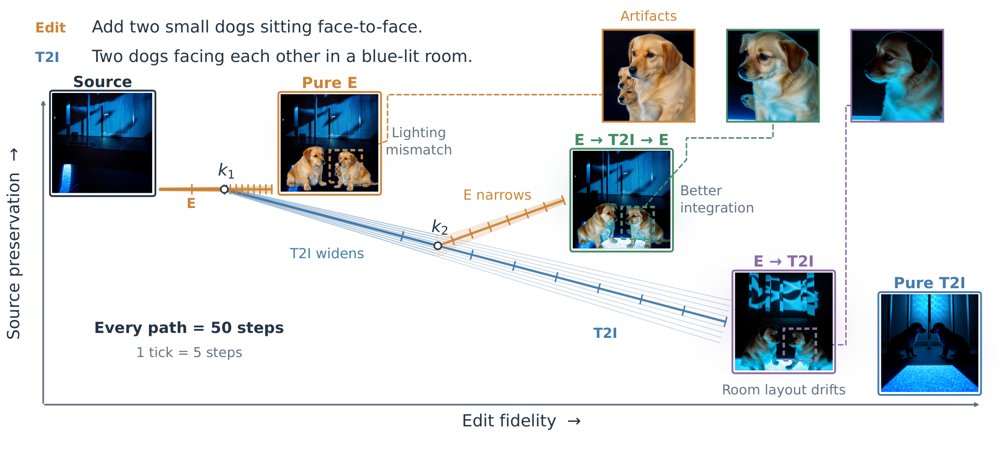 When Text-to-Image Helps Editing: The Effects of Conditioning During Denoising Figure 1
