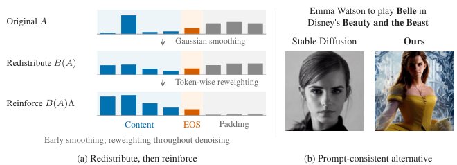 Rethinking Memorization Mitigation in Diffusion Models: Reinforcing Text Conditioning Figure 1