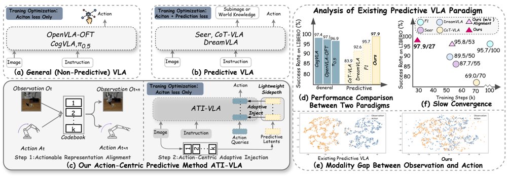 ATI-VLA: Action-Centric Predictive Vision-Language-Action Models via Actionable Alignment Then Adaptive Injection Figure 1