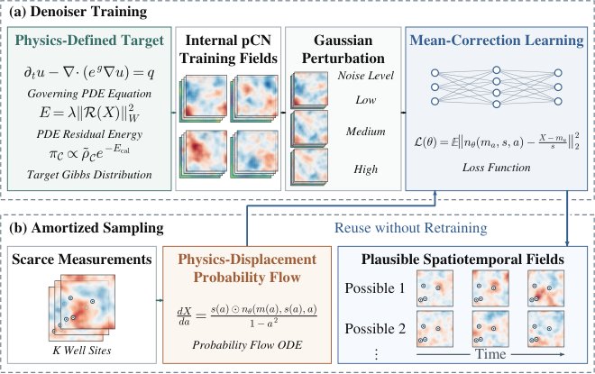 PhysDEM: Physics-Defined Energy-Matching Diffusion for Spatiotemporal Field Generation under Scarce Measurements Figure 1