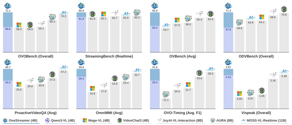 OneStreamer: Unifying Perception, Memory, and Proactive Response in Streaming Video Interaction Figure 1