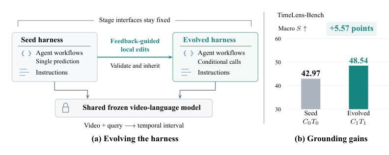 VideoEvolve: Evolving Agent Harnesses for Video Temporal Grounding Figure 1