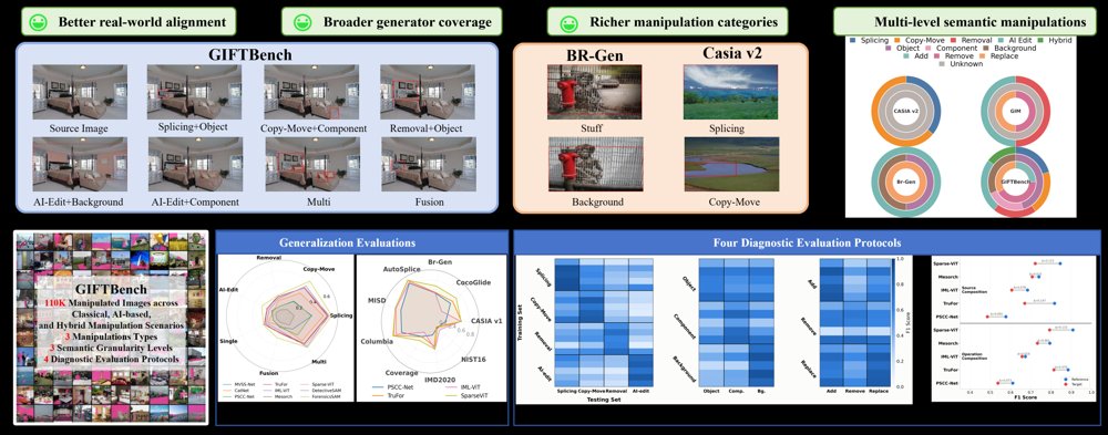 GIFTBench: Diagnosing Generalization in Image Forgery Localization and Informing Model Design Figure 1