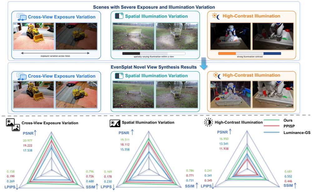 EvenSplat: Coupled 2D-3D Decomposition for Gaussian Splatting under Exposure and Illumination Variation Figure 1