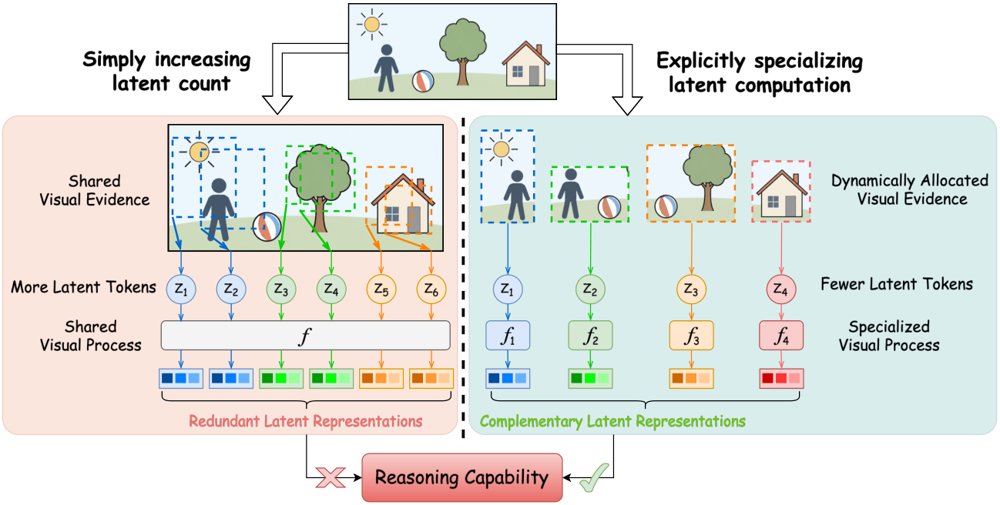 MoLE: Mixture of Latent Experts for Complementary Visual Reasoning Figure 1