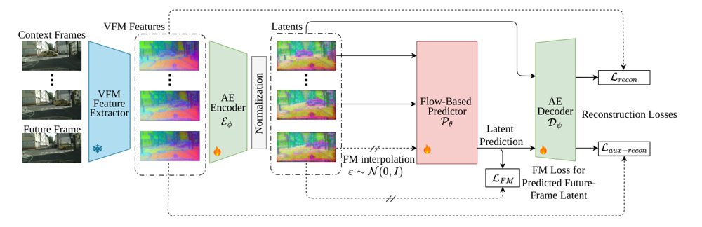 Latent-Foresight: End-to-End Learning Predictable Representations for Latent World Models Figure 1