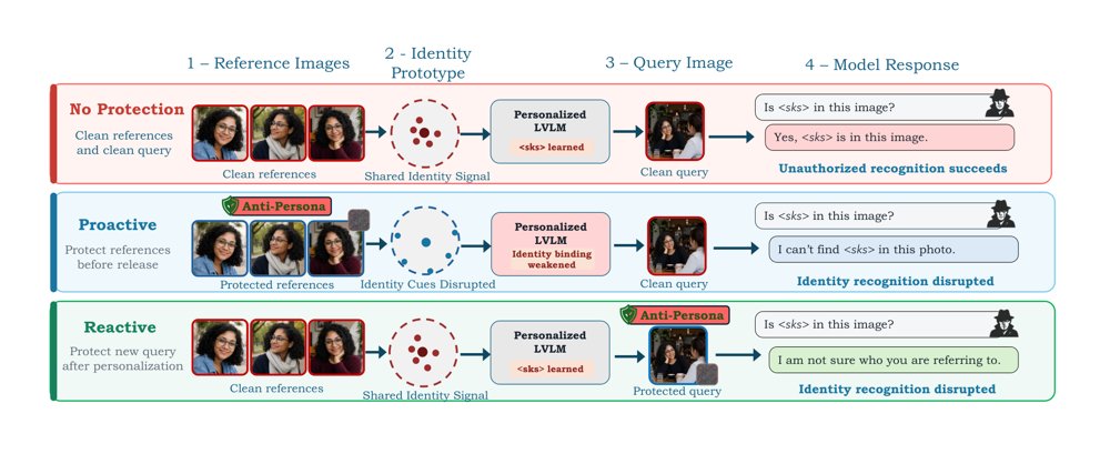 Anti-Persona: Disrupting Unauthorized Identity Binding and Recognition in Personalized Vision--Language Models Figure 1