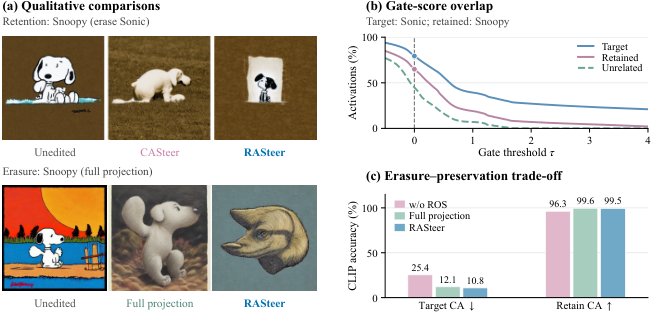RASteer: Retain-Aware Activation Steering for Concept Erasure in Diffusion Models Figure 1
