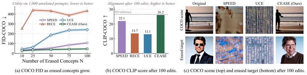 Continual Concept Erasure in Diffusion Models by Suppressing Cross-Edit Interference Figure 1