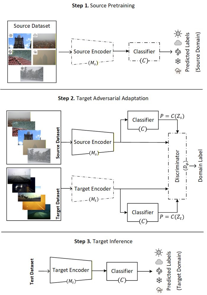 Weather-Aware Domain Adaptation for Street-View Weather Recognition Figure 1