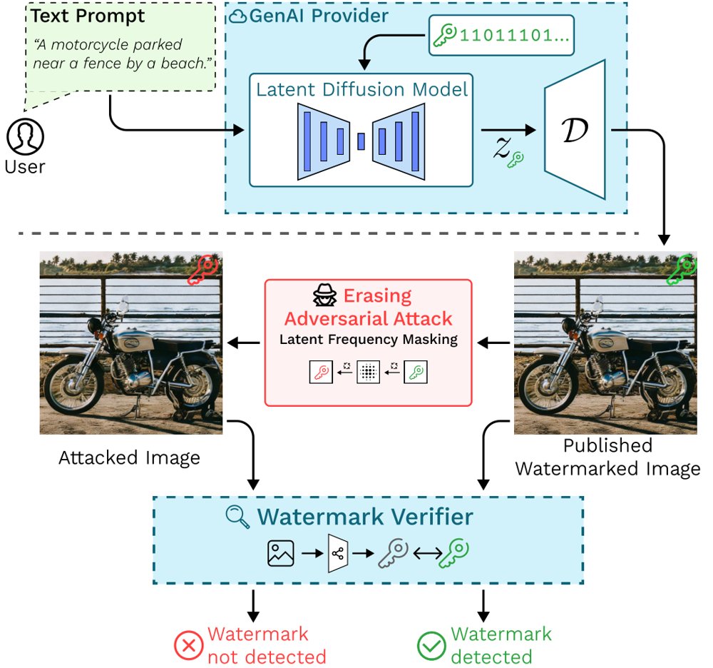Exploring Weaknesses of Generative Image Watermarks against Latent Frequency Masking Figure 1