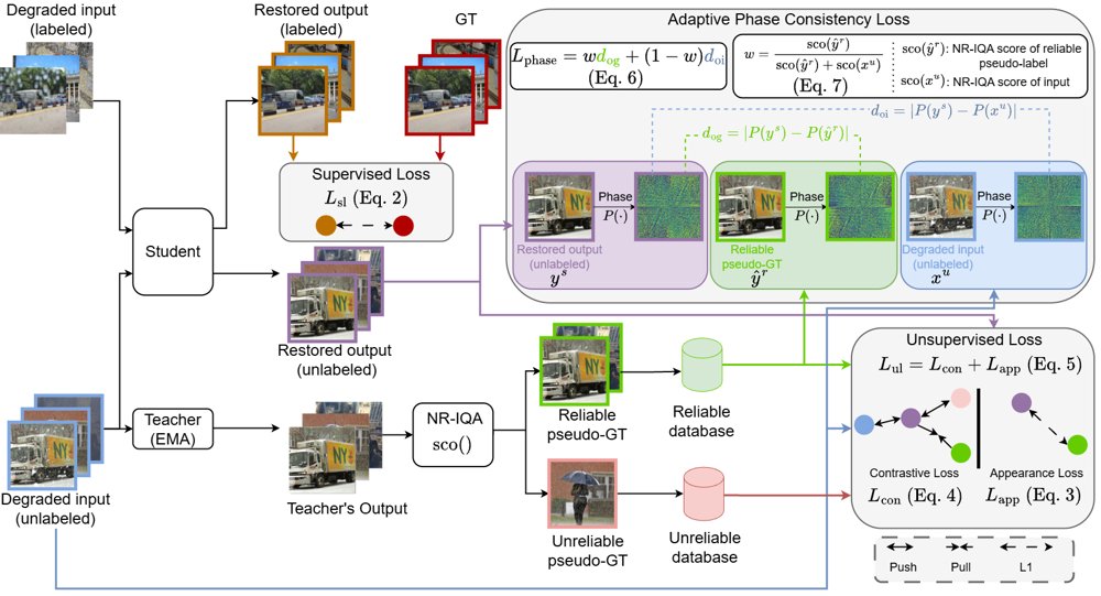 Learning from Failure: Leveraging Unreliable Predictions in Semi-Supervised Real-World Adverse Weather Removal Figure 1