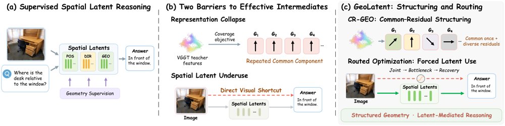 GeoLatent: Geometry-Guided Latent Structuring with Routed Optimization for 3D Reasoning Figure 1