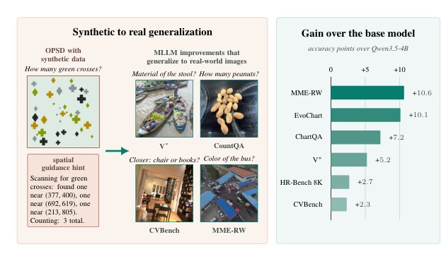 Where-OPD: Spatially Guided On-Policy Self-Distillation of MLLMs with Synthetic Scenes Figure 1
