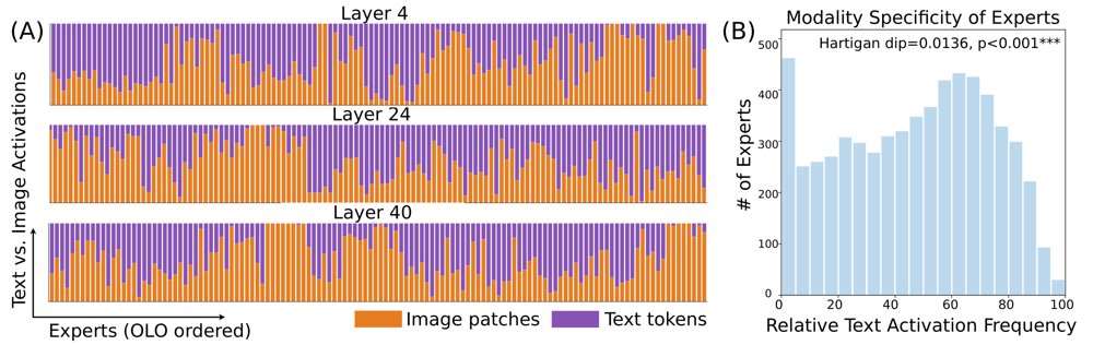 Harnessing Domain Specialists in Multimodal Mixture-of-Experts for Efficient Adaptation Figure 1