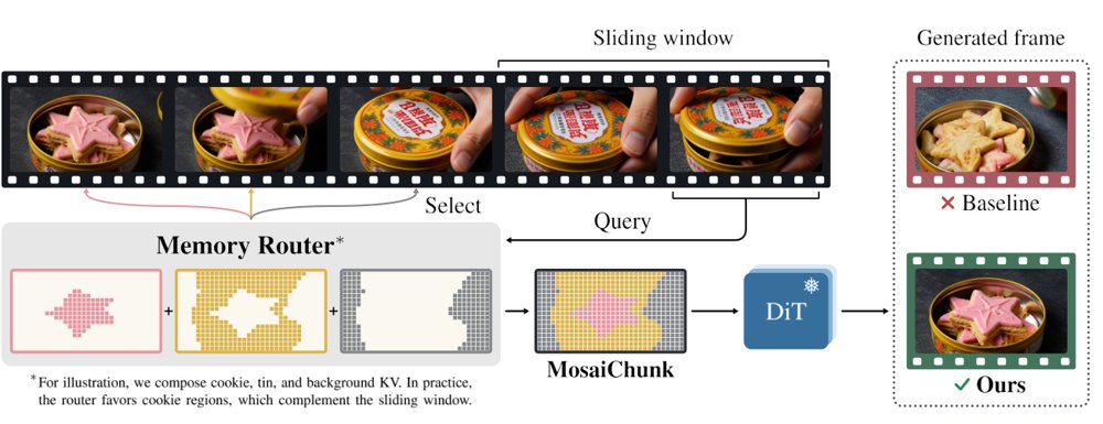 MosaiChunk: Compositing Spatio-Temporal Memory for Autoregressive Video Generation Figure 1